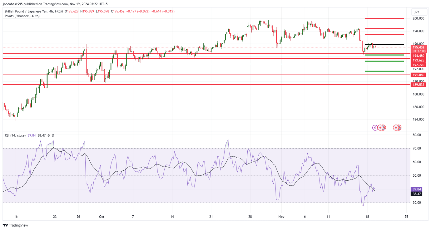 تحليل زوج GBPJPY ليوم الثلاثاء الموافق 19-11-2024