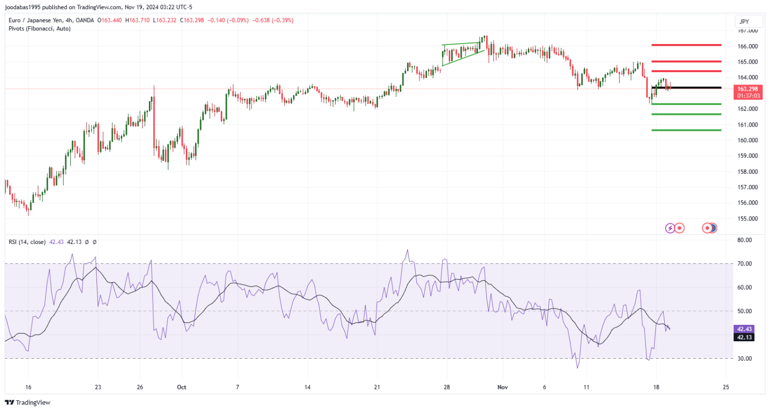 تحليل زوج EURJPY ليوم الثلاثاء الموافق 19-11-2024