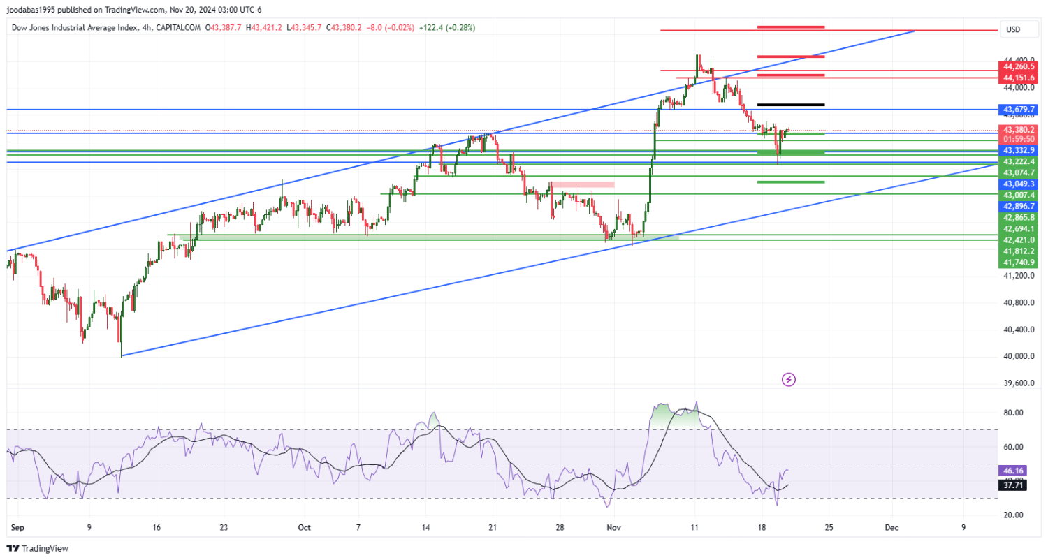 تحليل مؤشر الداو جونز ليوم الاربعاء الموافق 19-11-2024