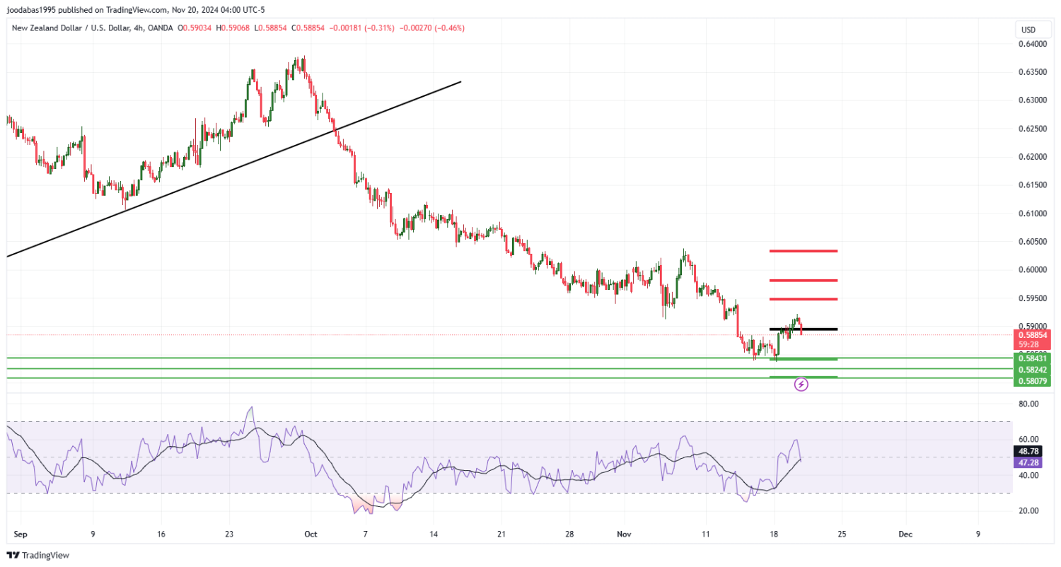 تحليل زوج NZD USD ليوم الاربعاء الموافق 20-11-2024