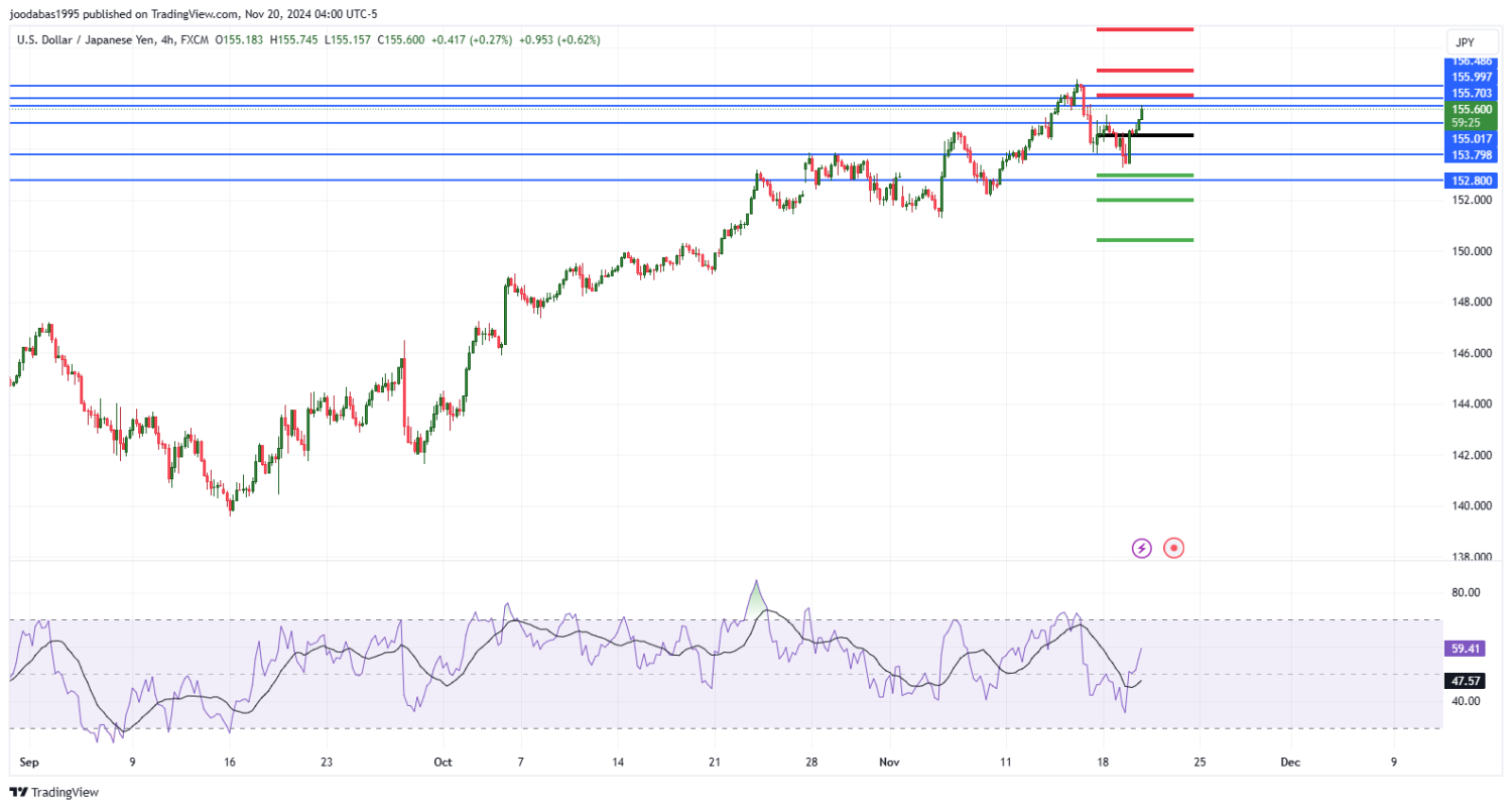 تحليل زوج USDJPY ليوم الاربعاء الموافق 20-11-2024