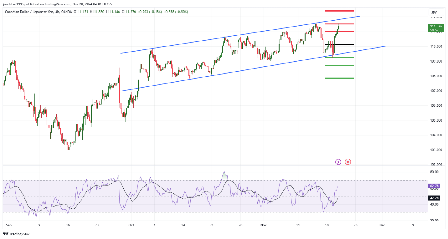 تحليل زوجCADJPY ليوم الاربعاء الموافق 20-11-2024