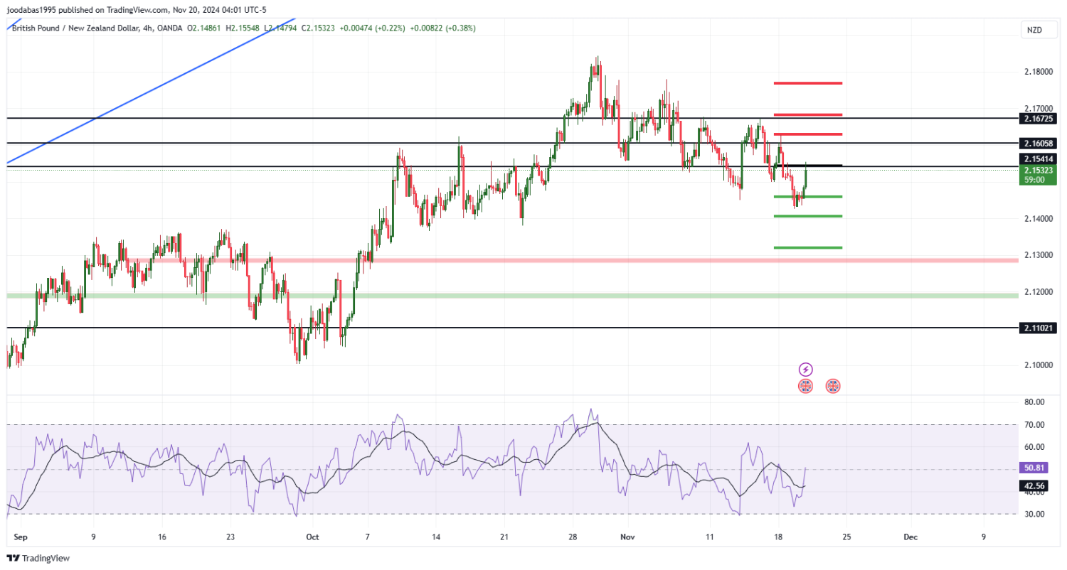 تحليل زوجGBPNZD ليوم الاربعاء الموافق 20-11-2024