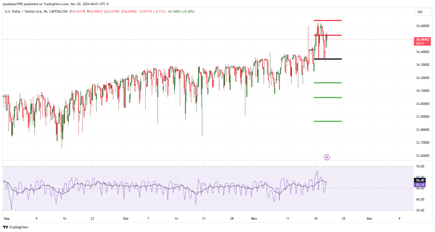 تحليل زوج USDTRY ليوم الاربعاء الموافق 20-11-2024