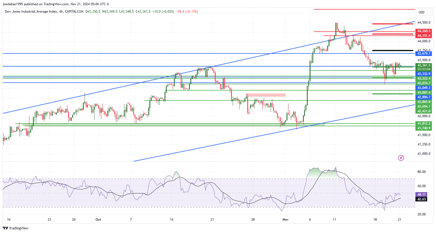 تحليل مؤشر الداو جونز ليوم الخميس الموافق 21-11-2024