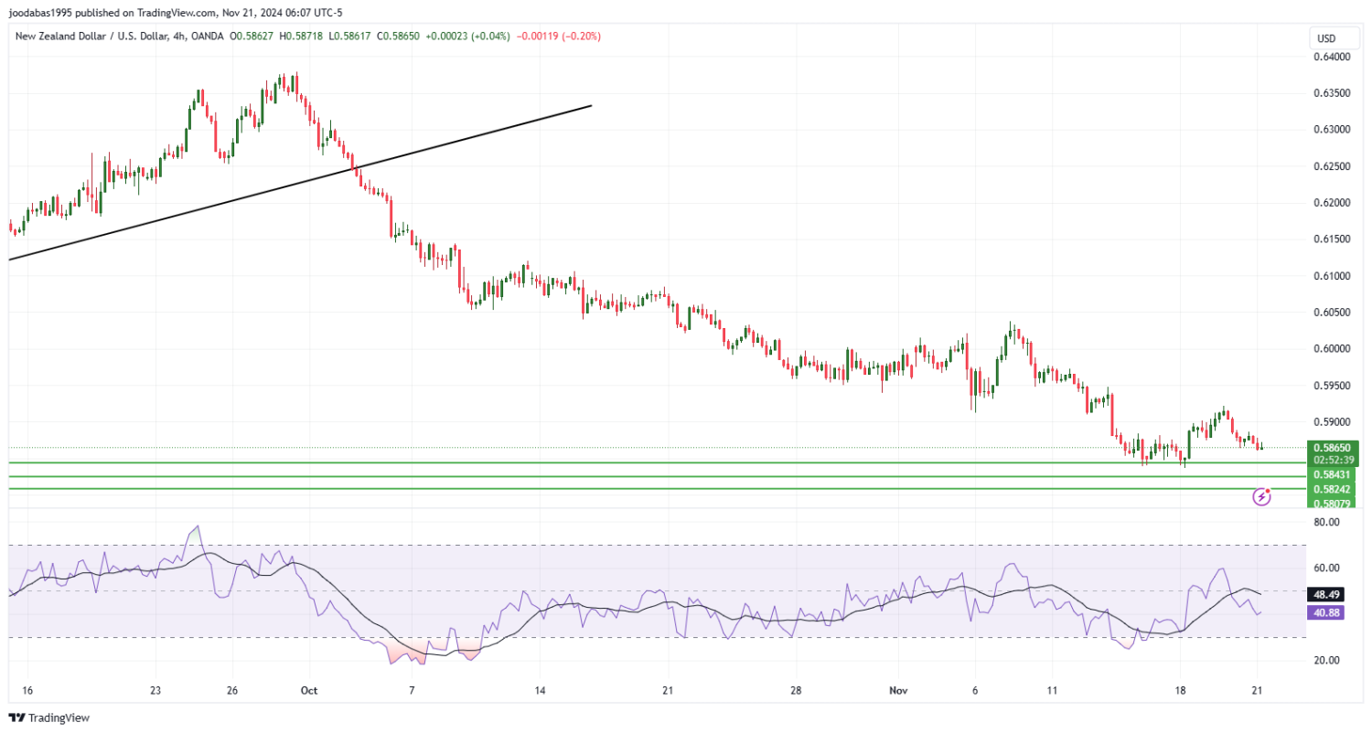 تحليل زوج NZD USD ليوم الخميس الموافق 21-11-2024