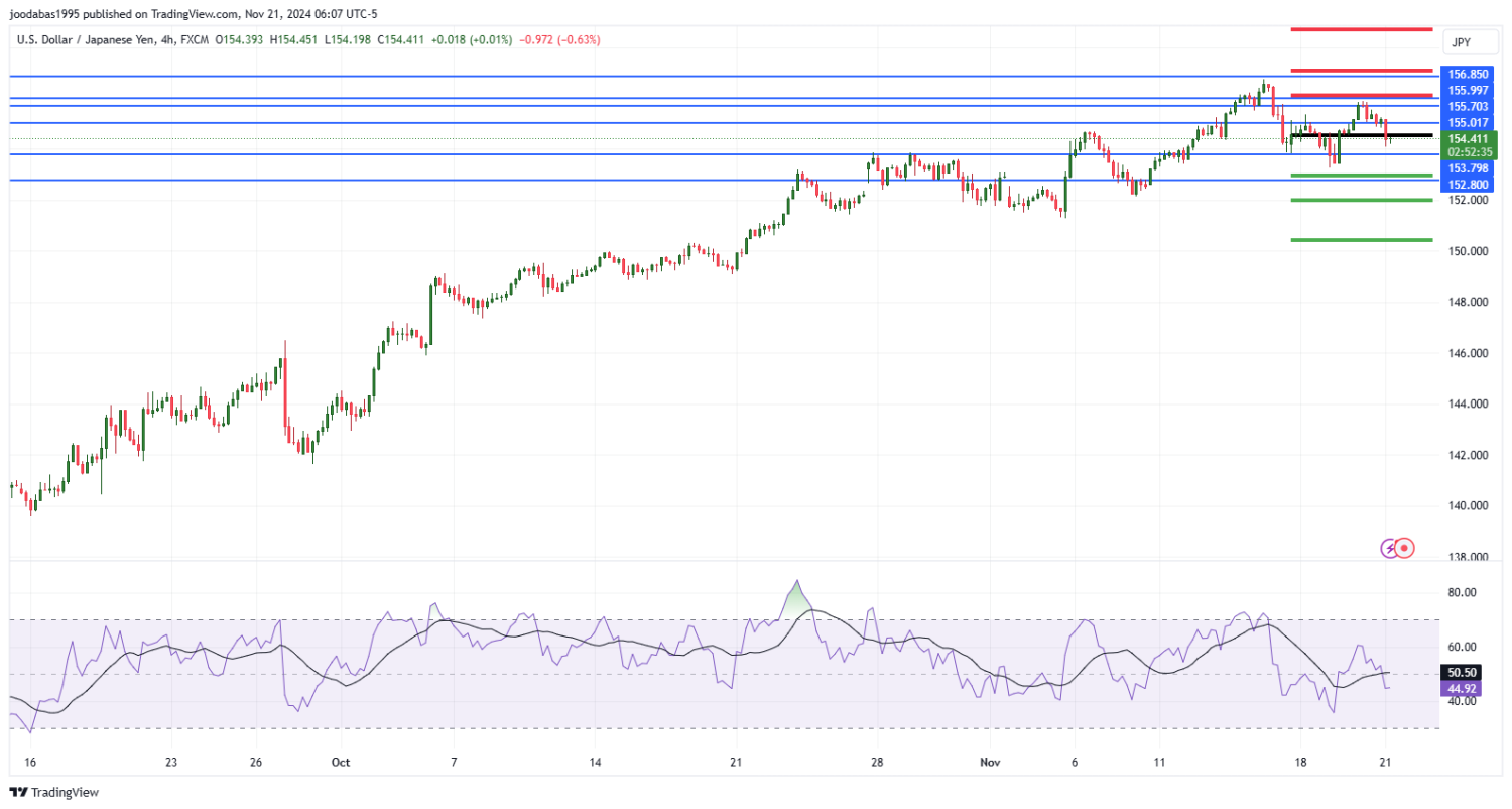 تحليل زوج USDJPY ليوم الخميس الموافق 21-11-2024