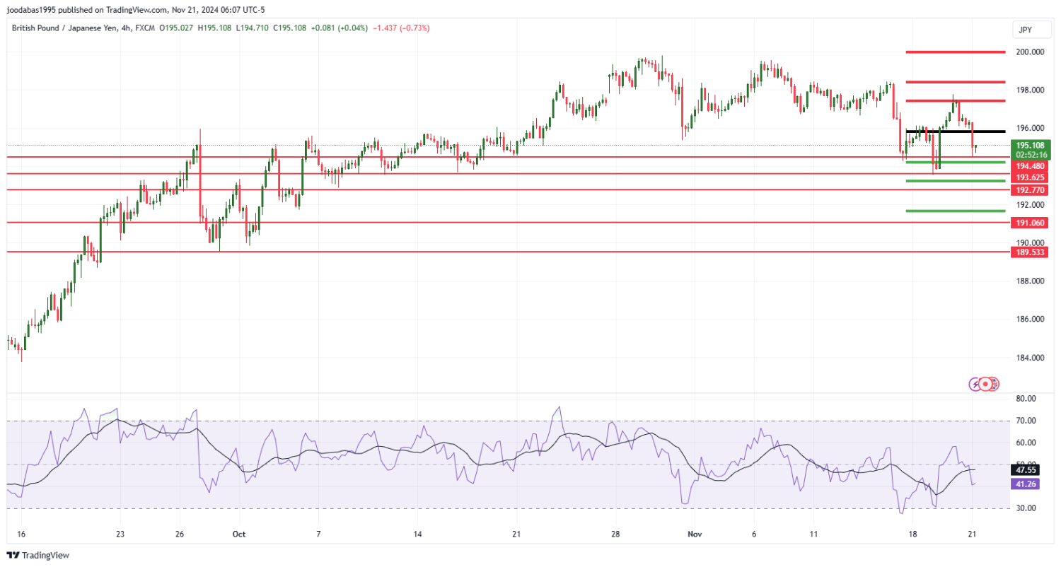 تحليل زوج GBPJPY ليوم الخميس الموافق 21-11-2024