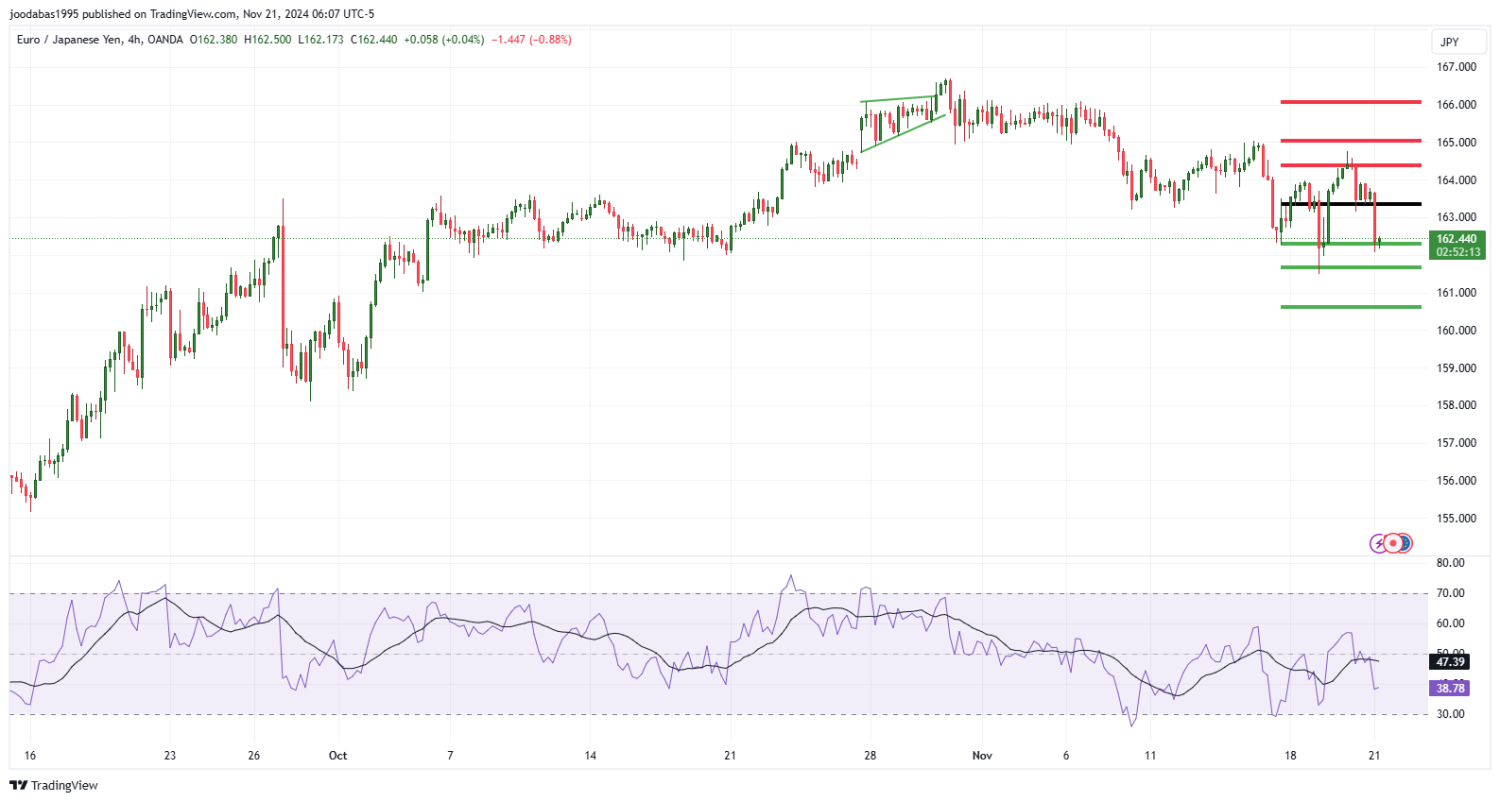 تحليل زوج EURJPY ليوم الخميس الموافق 21-11-2024