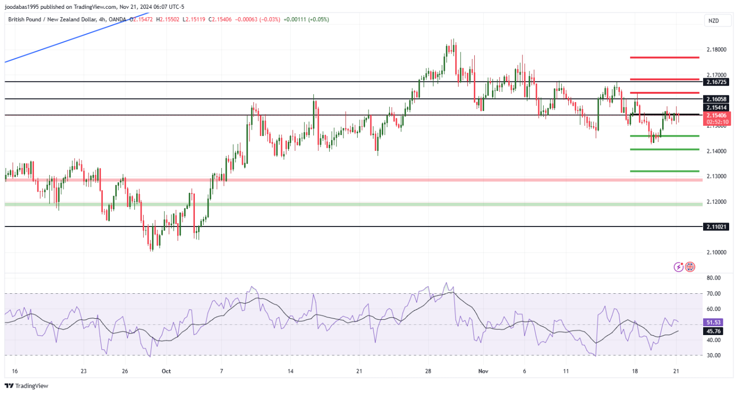 تحليل زوجGBPNZD ليوم الخميس الموافق 21-11-2024
