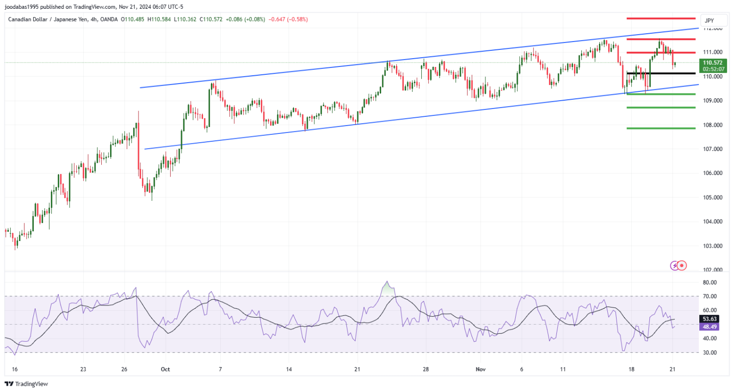 تحليل زوجCADJPY ليوم الخميس الموافق 21-11-2024