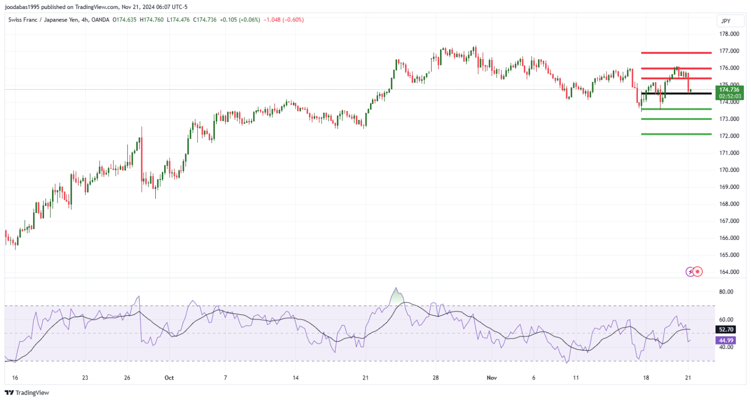 تحليل زوج CHFJPY ليوم الخميس الموافق 21-11-2024