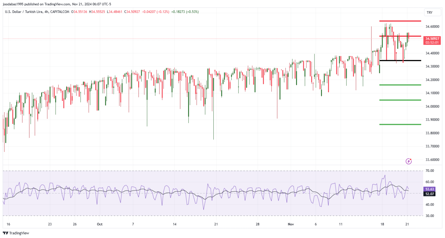 تحليل زوج USDTRY ليوم الخميس الموافق 21-11-2024