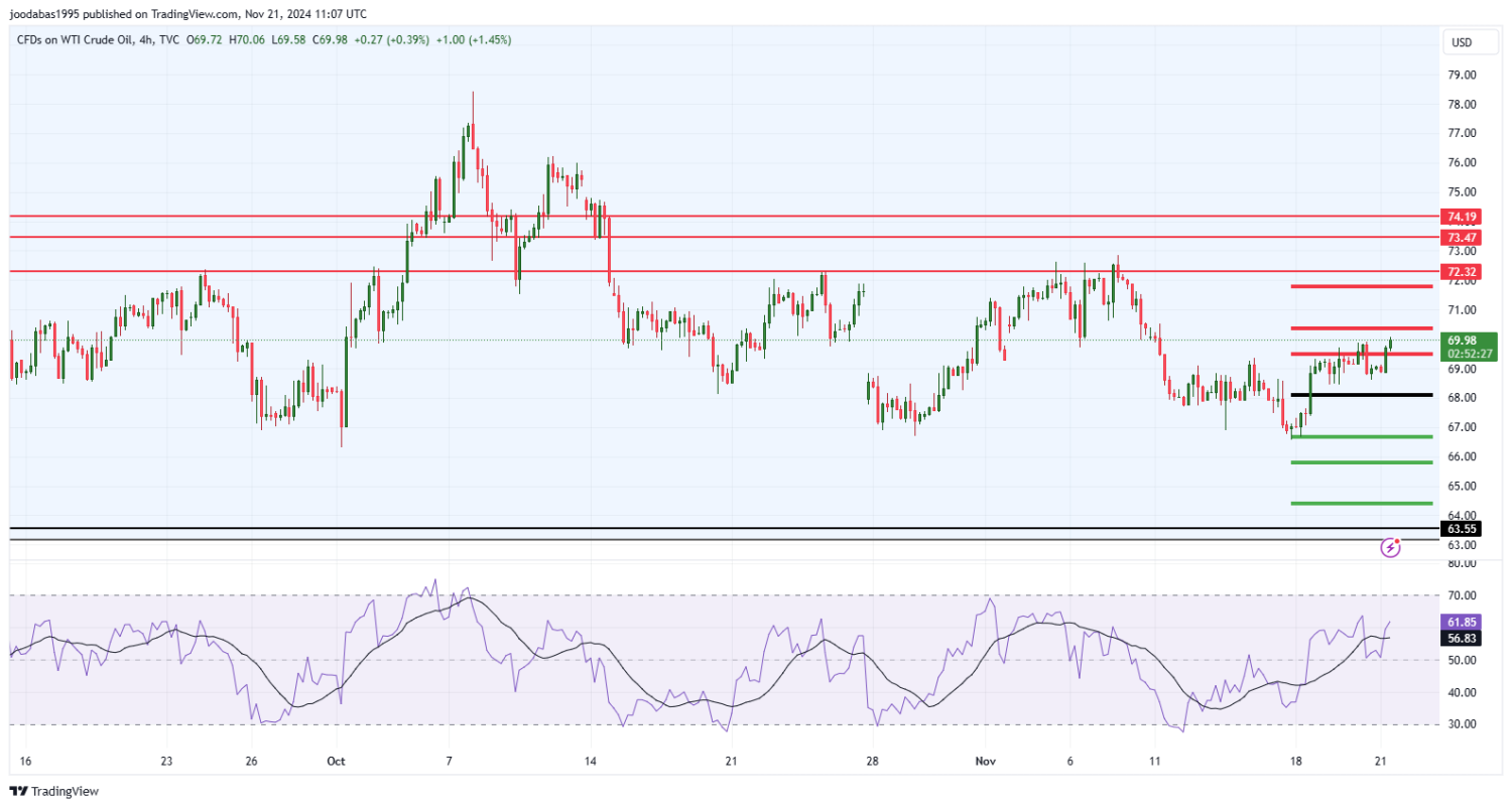 تحليل النفط USOIL ليوم الخميس الموافق 21-11-2024