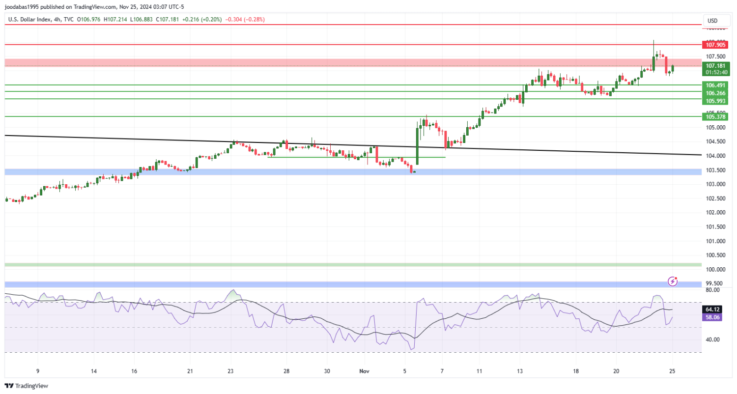 تحليل مؤشر الدولار ليوم الاثنين الموافق 25-11-2024