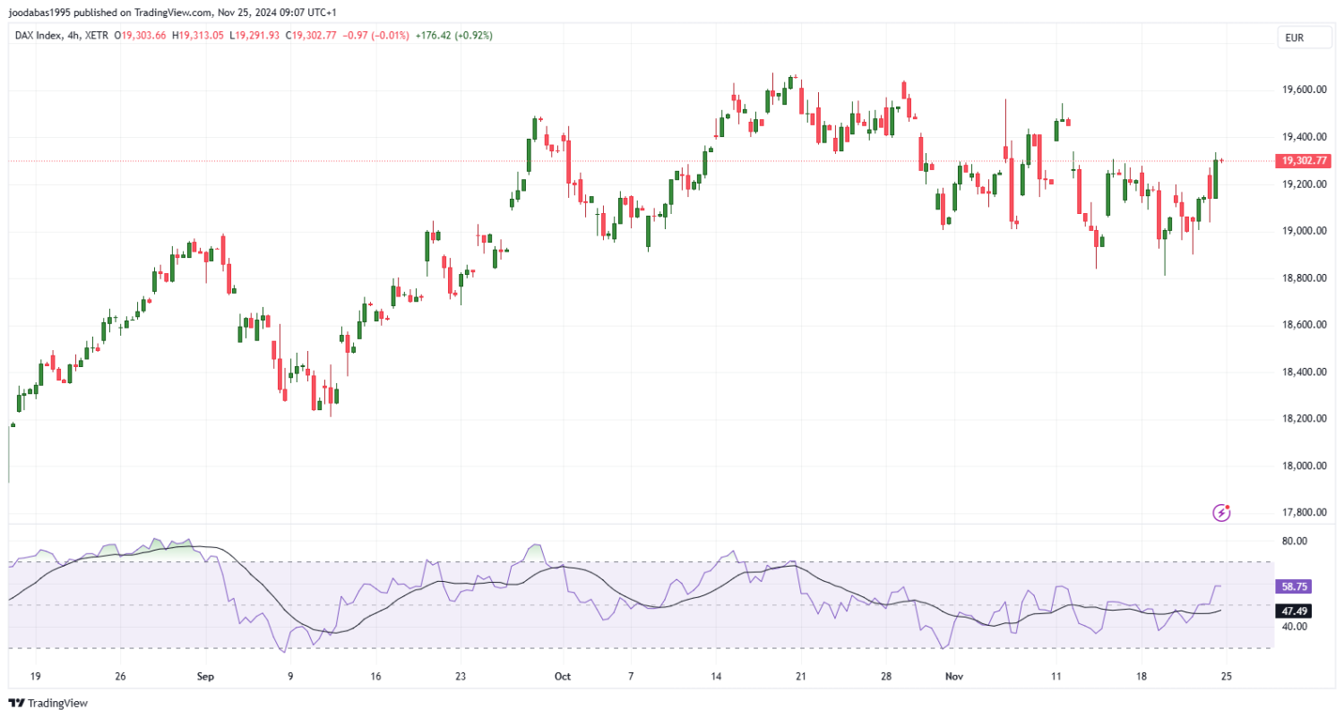 تحليل مؤشر الداكس الالماني ليوم الاثنين الموافق 25-11-2024