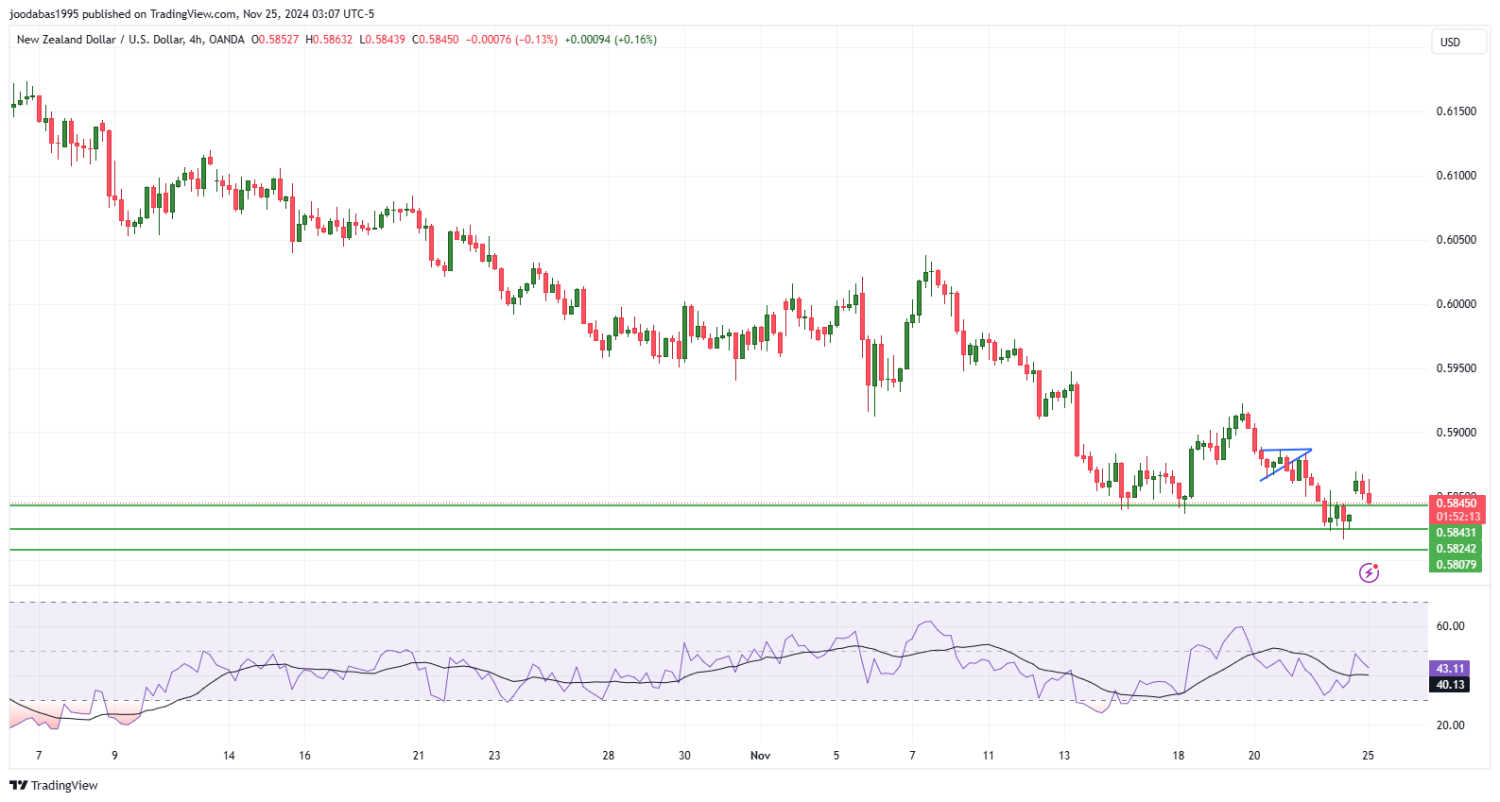 تحليل زوج NZD USD ليوم الاثنين الموافق 25-11-2024