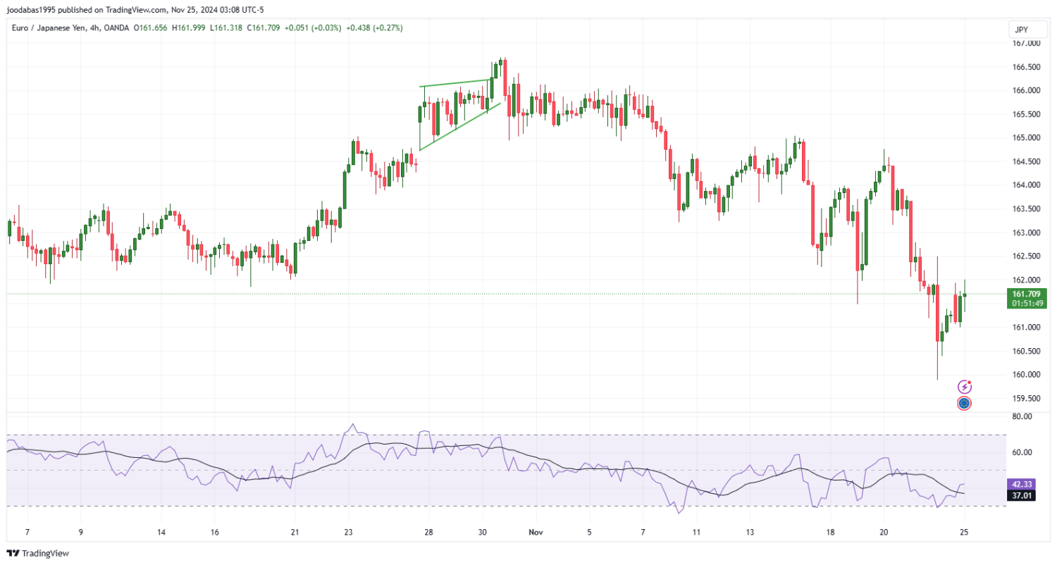 تحليل زوج EURJPY ليوم الاثنين  الموافق 25-11-2024