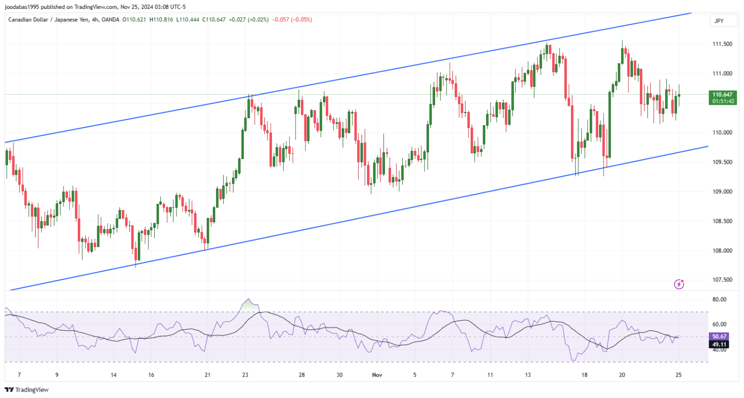 تحليل زوجCADJPY ليوم الاثنين الموافق 25-11-2024