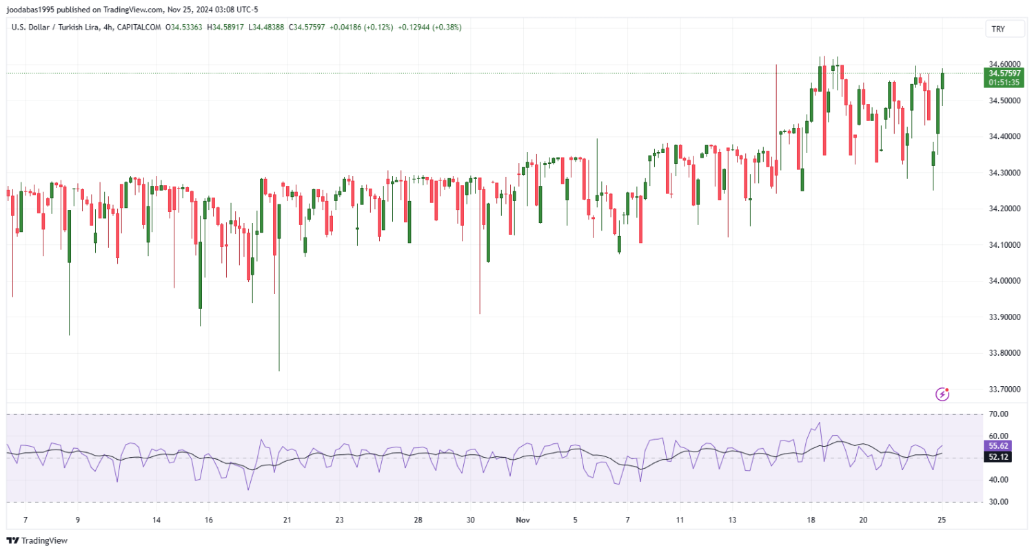 تحليل زوج USDTRY ليوم الاثنين الموافق 25-11-2024