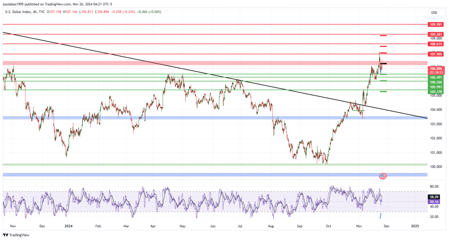 تحليل مؤشر الدولار ليوم الثلاثاء  الموافق 26-11-2024