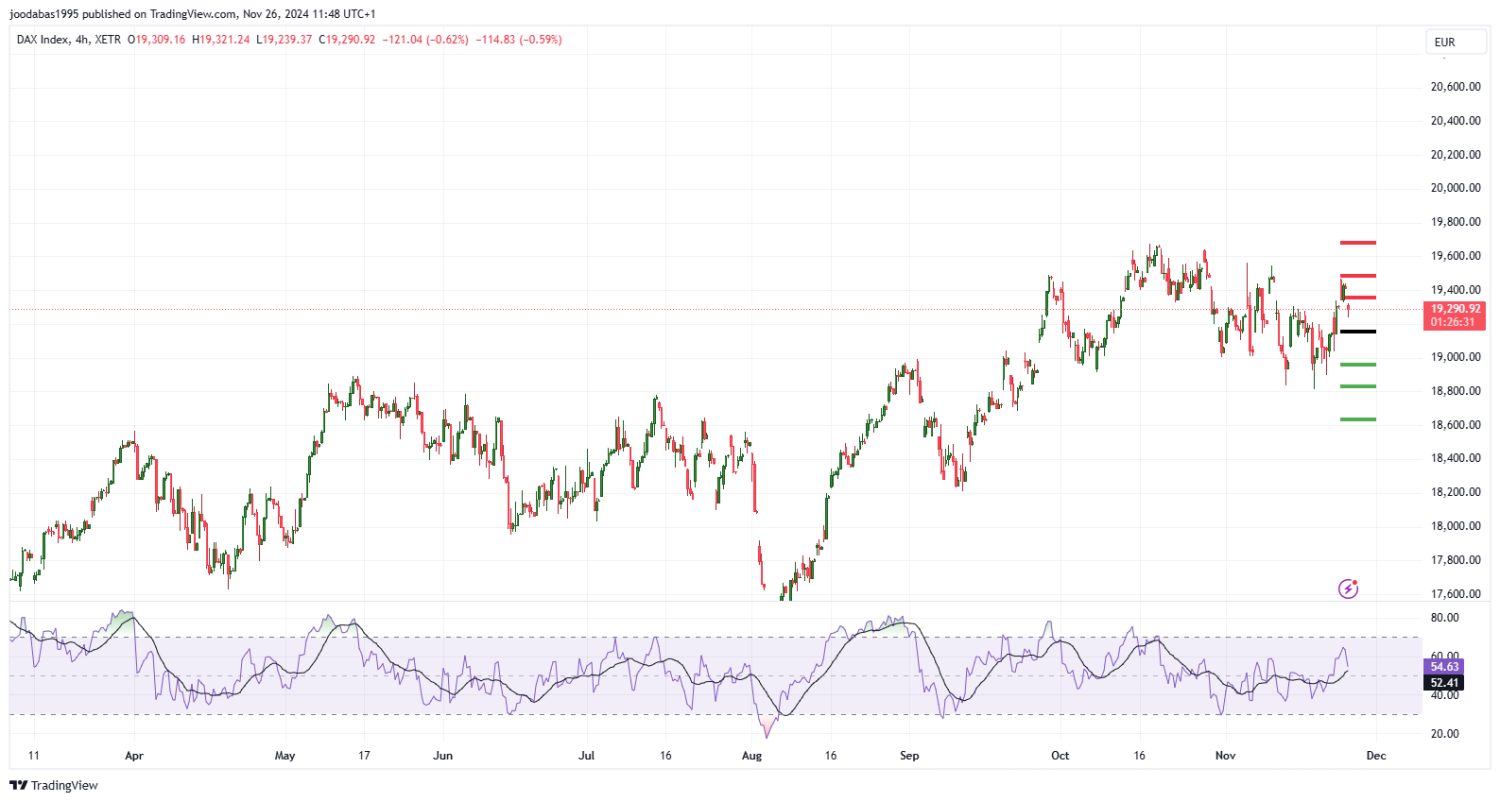 تحليل مؤشر الداكس الالماني ليوم الثلاثاء الموافق 26-11-2024