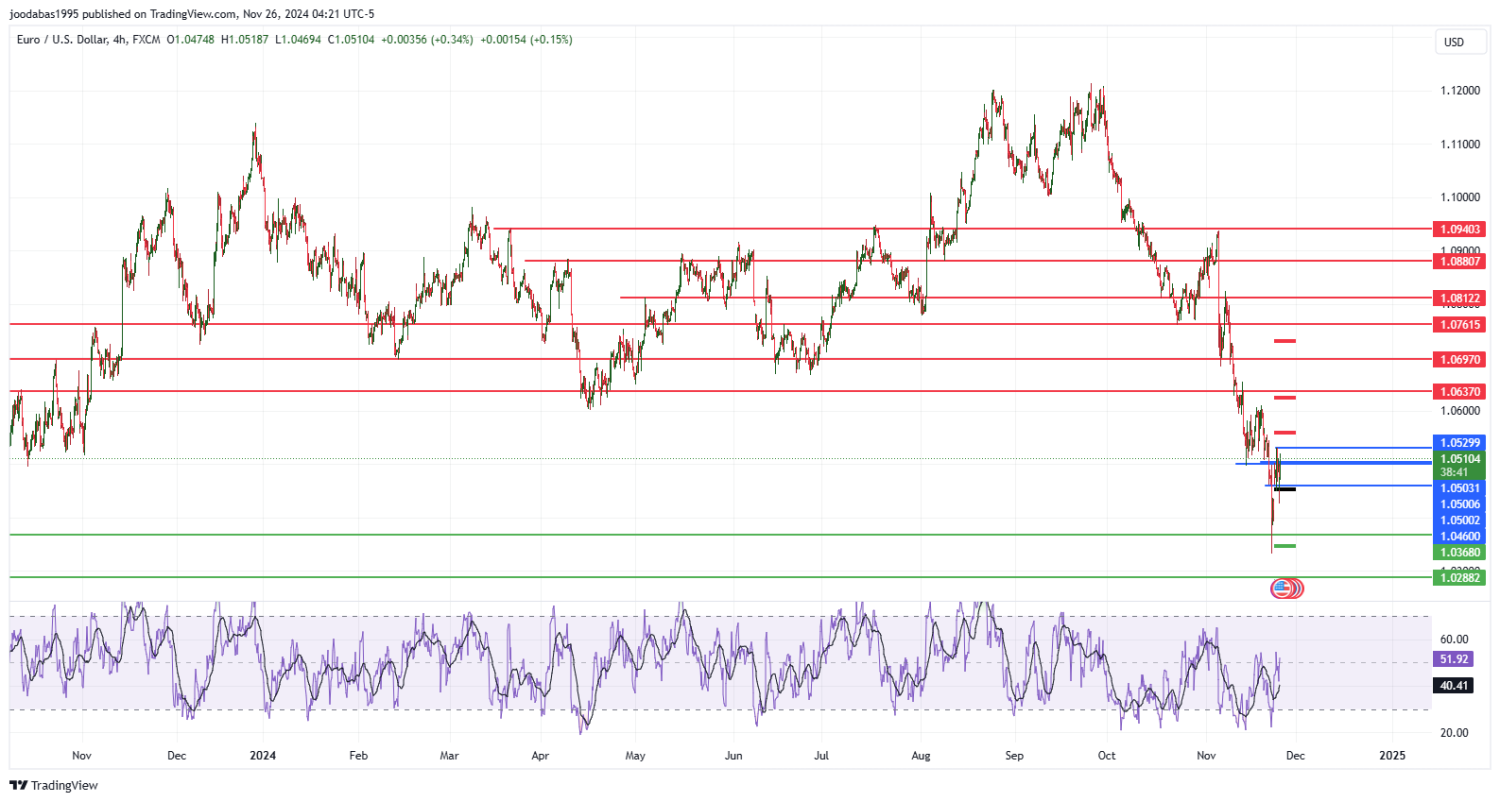 تحليل زوج اليورو دولار ليوم الثلاثاء الموافق 26-11-2024