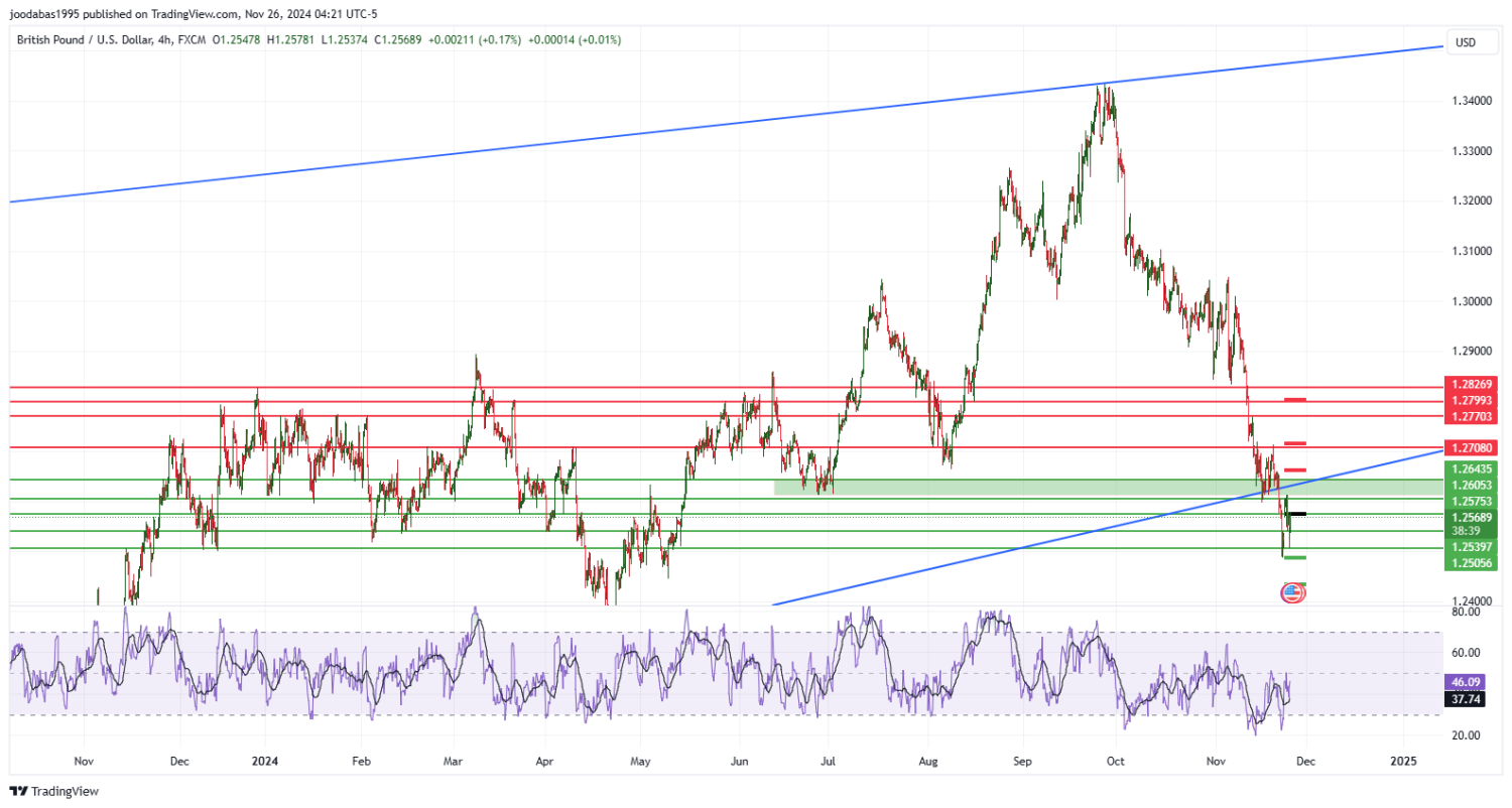 تحليل زوج الباوند دولار ليوم الثلاثاء الموافق 26-11-2024