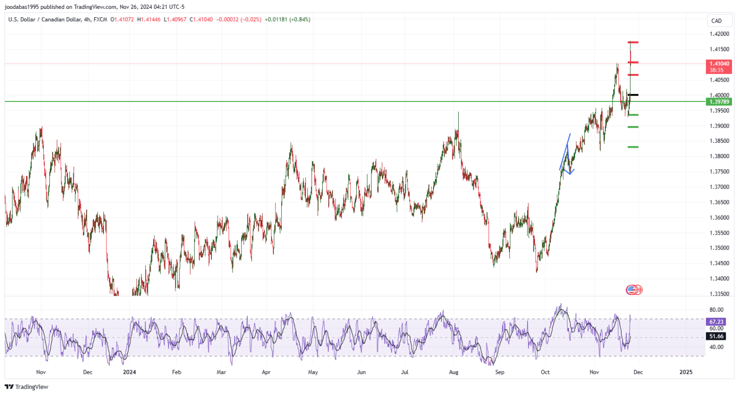 تحليل زوجUSD CAD ليوم الثلاثاء الموافق 26-11-2024