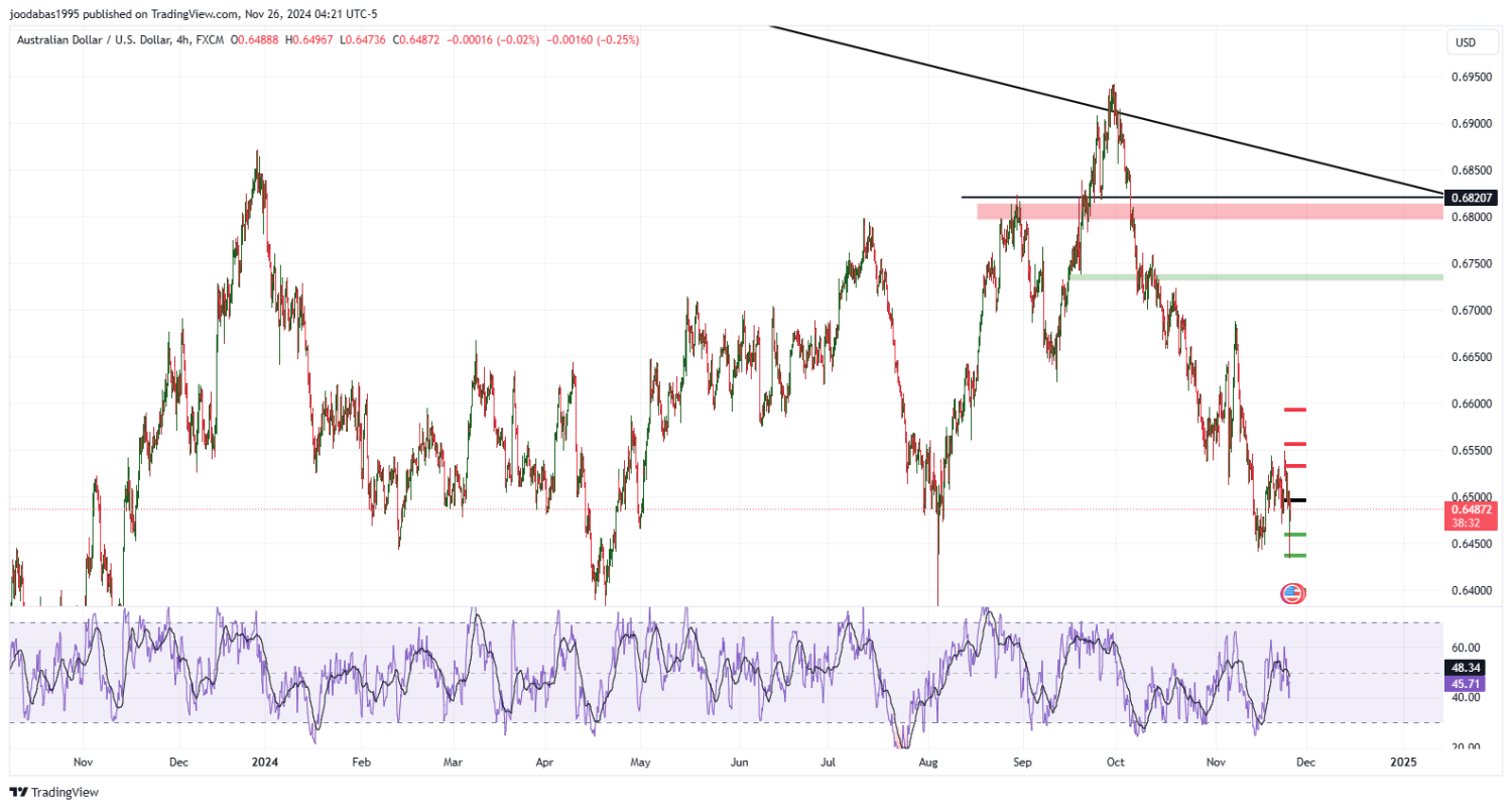 تحليل زوج الدولار الاسترالي مقابل الدولار الامريكي ليوم الثلاثاء الموافق 26-11-2024