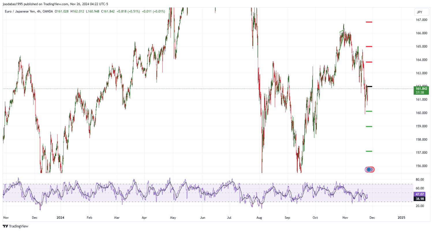 تحليل زوج EURJPY ليوم الثلاثاء الموافق 26-11-2024