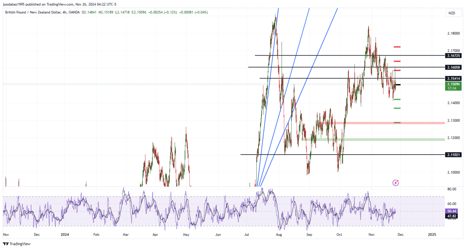 تحليل زوجGBPNZD ليوم الثلاثاء الموافق 26-11-2024