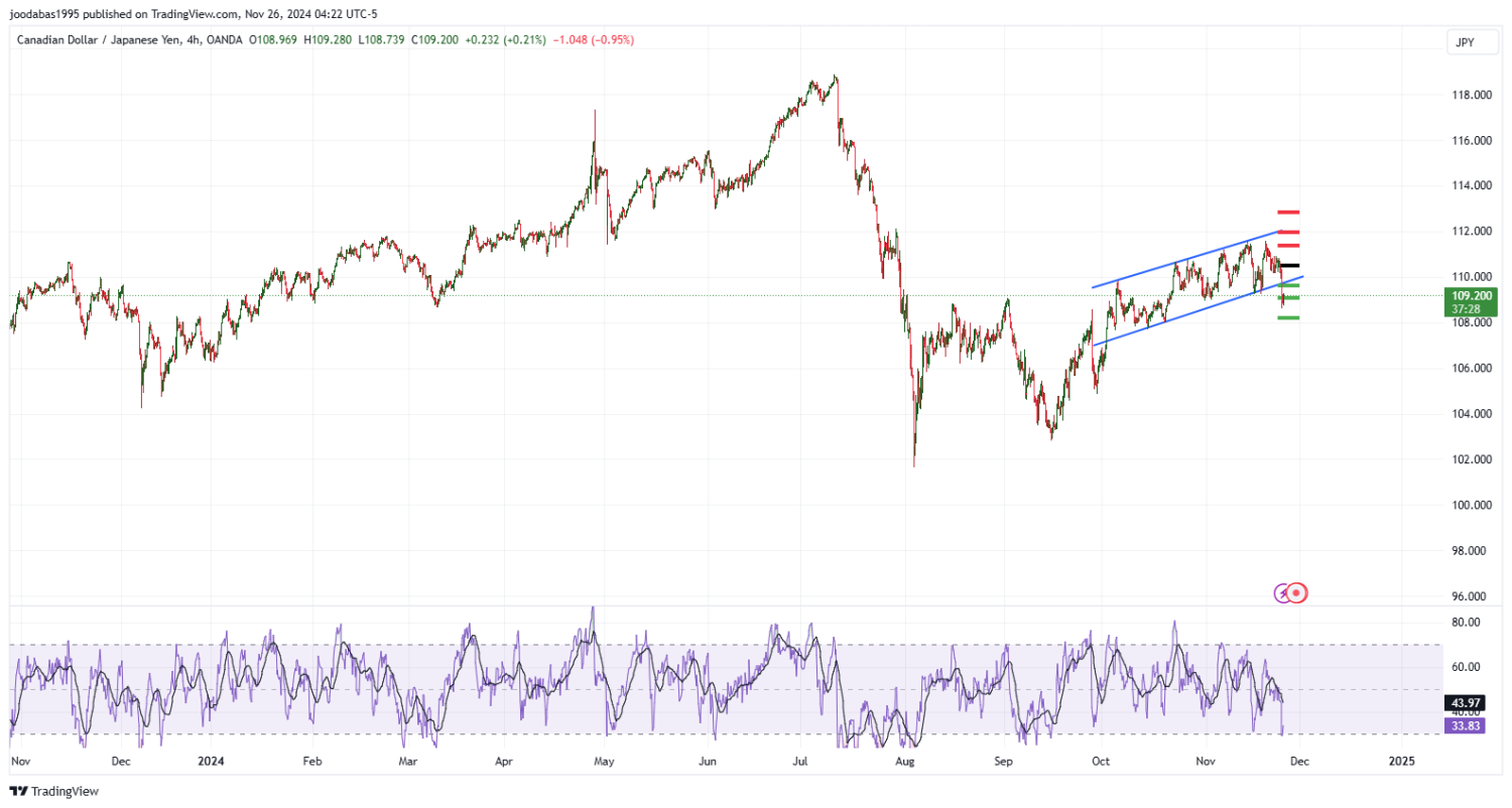 تحليل زوجCADJPY ليوم الثلاثاء الموافق 26-11-2024