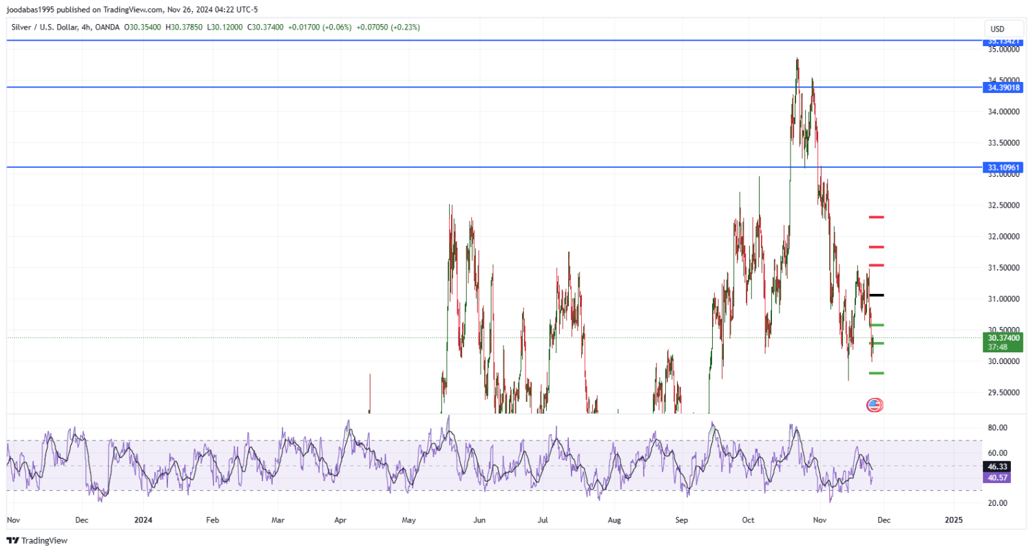 تحليل الفضة ليوم الثلاثاء لموافق 26-11-2024