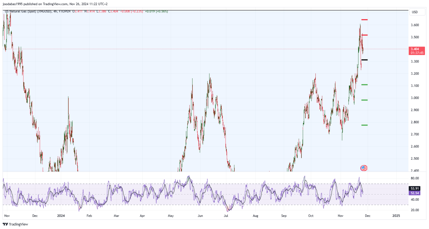 تحليل الغاز الطبيعي ليوم الثلاثاء الموافق 26-11-2024