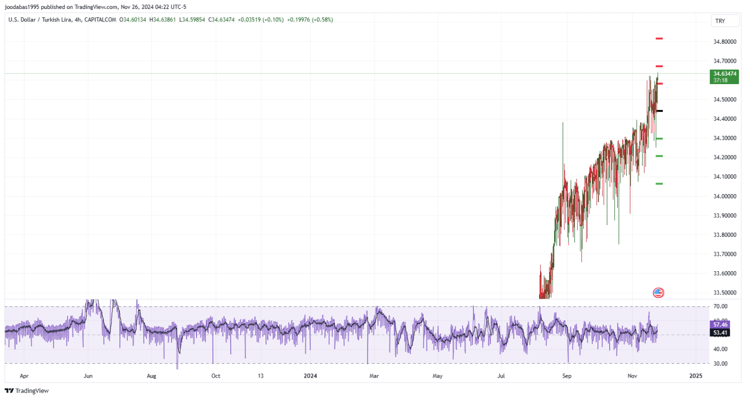 تحليل زوج USDTRY ليوم الثلاثاء  الموافق 26-11-2024