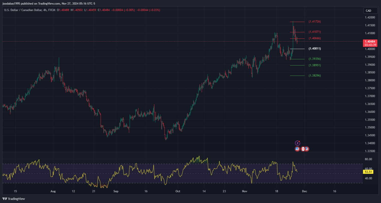 تحليل زوجUSD CAD ليوم الاربعاء الموافق 27-11-2024