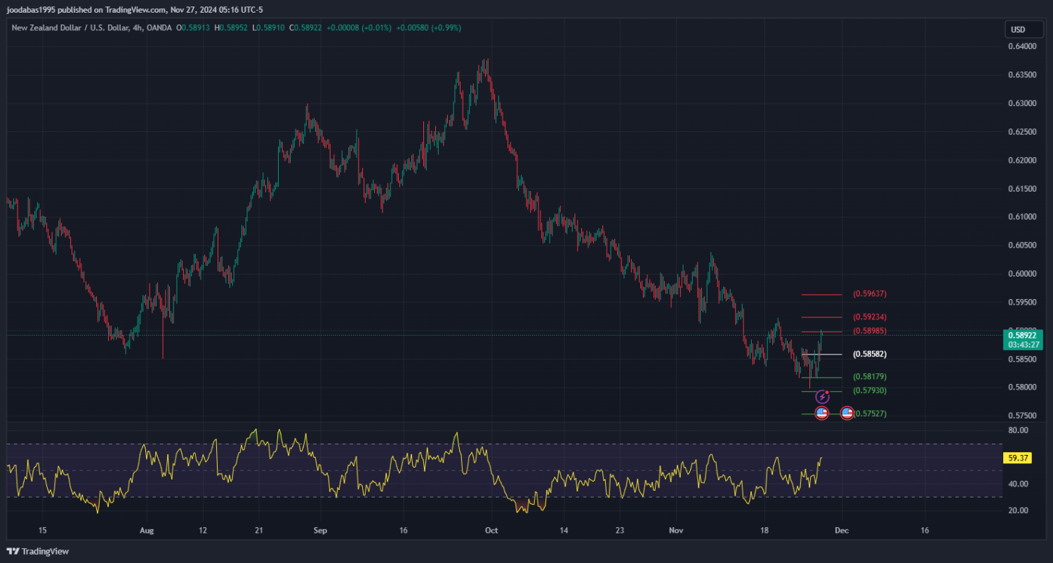 تحليل زوج NZD USD ليوم الاربعاء الموافق 27-11-2024