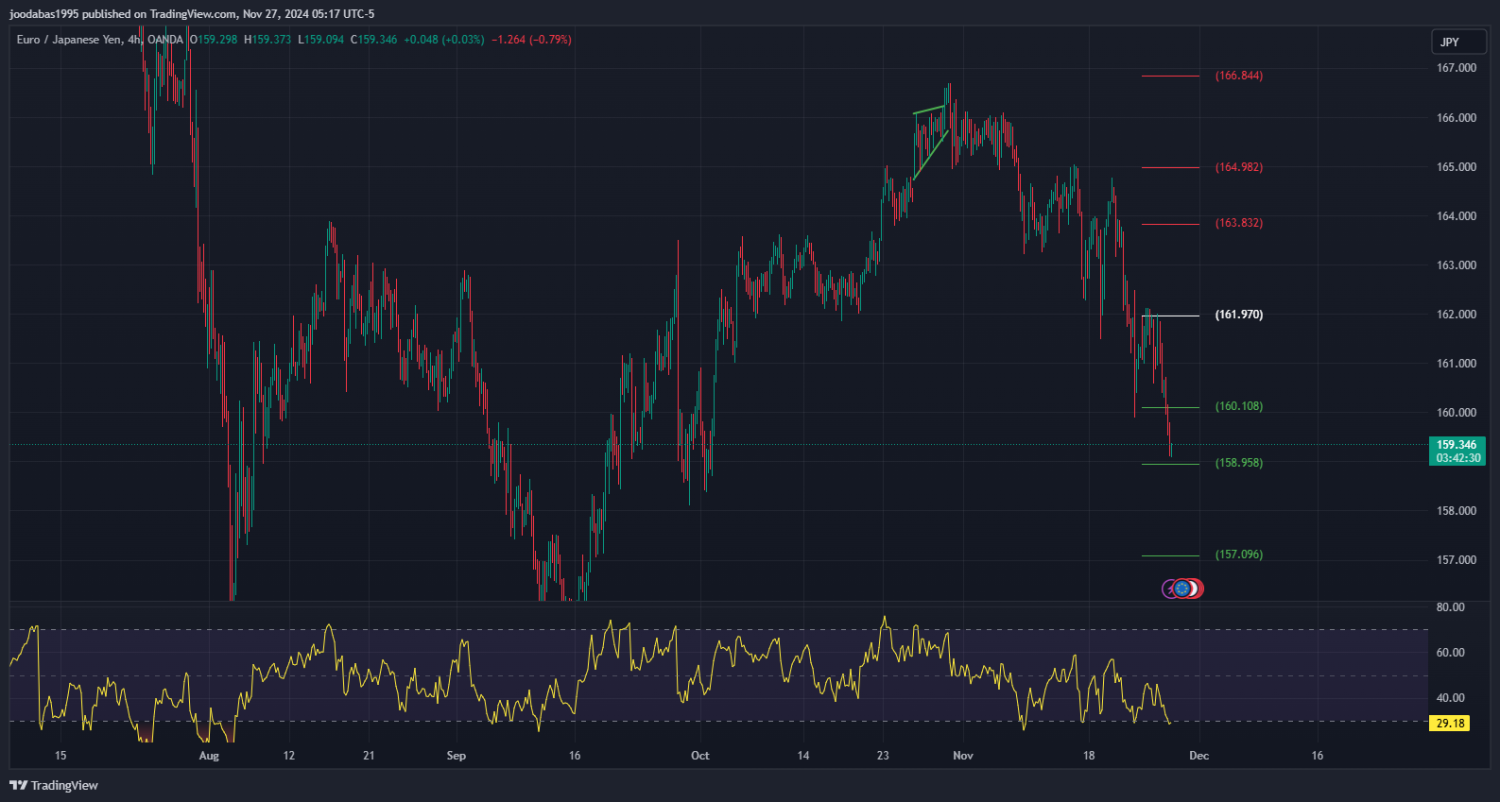 تحليل زوج EURJPY ليوم الاربعاء الموافق 27-11-2024