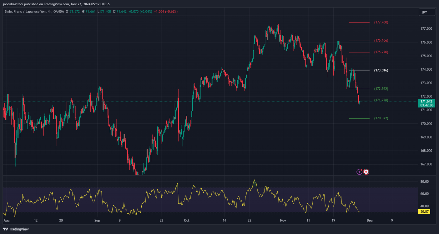 تحليل زوج CHFJPY ليوم الاربعاء الموافق 27-11-2024