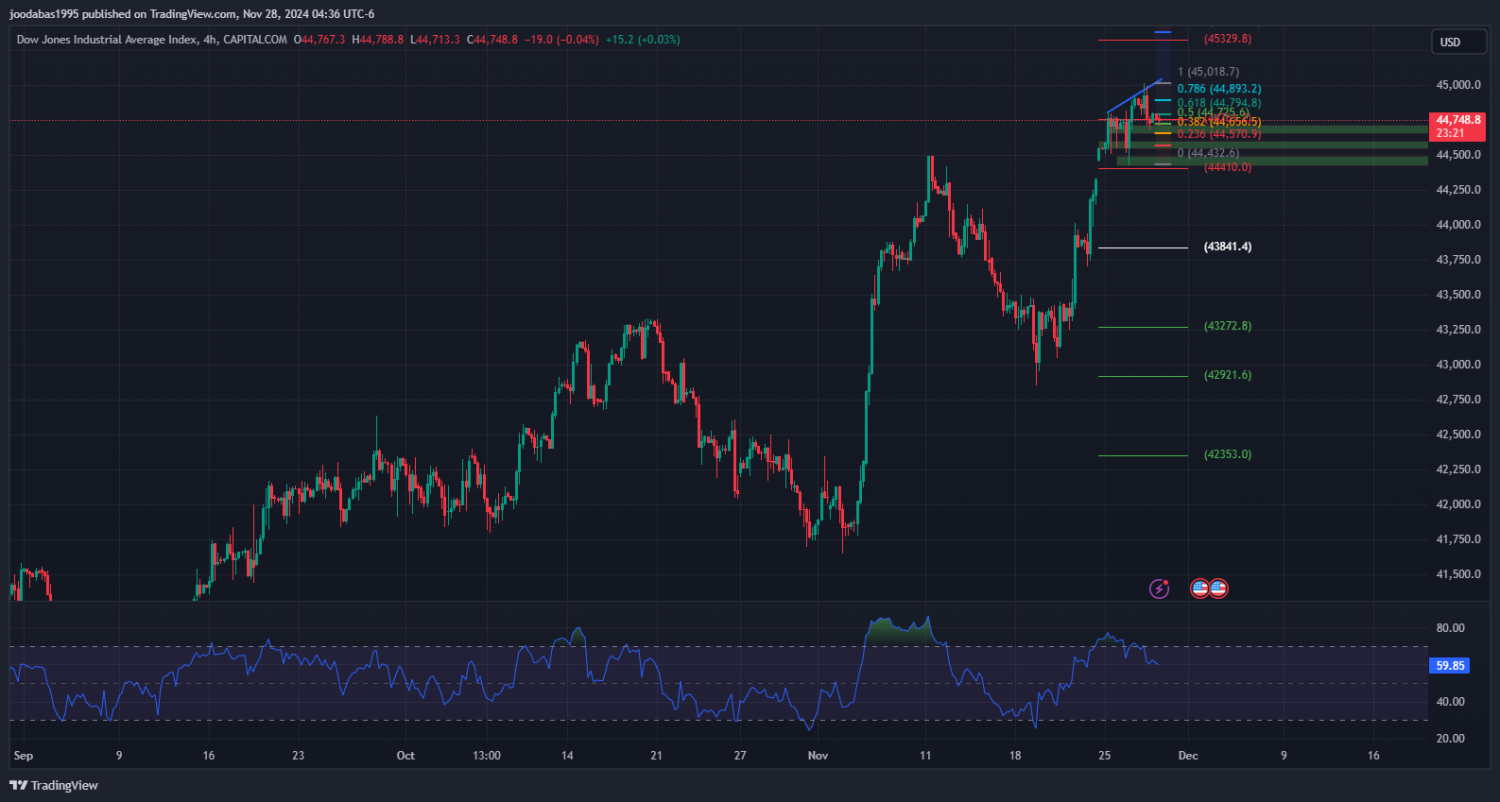تحليل مؤشر الداو جونز ليوم الخميس الموافق 28-11-2024