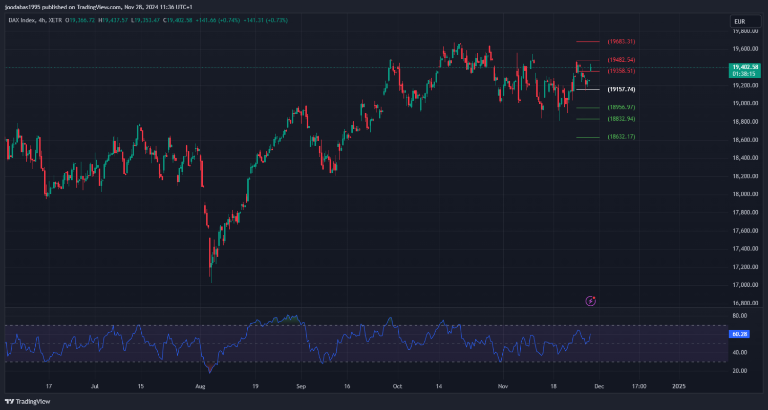تحليل مؤشر الداكس الالماني ليوم الخميس الموافق 28-11-2024
