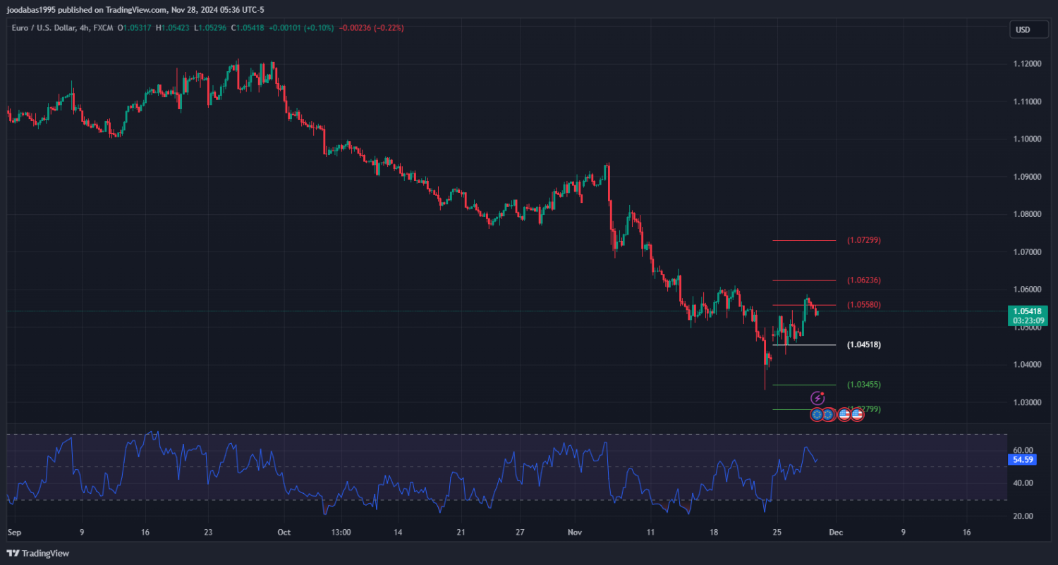 تحليل زوج اليورو دولار ليوم الخميس الموافق 28-11-2024