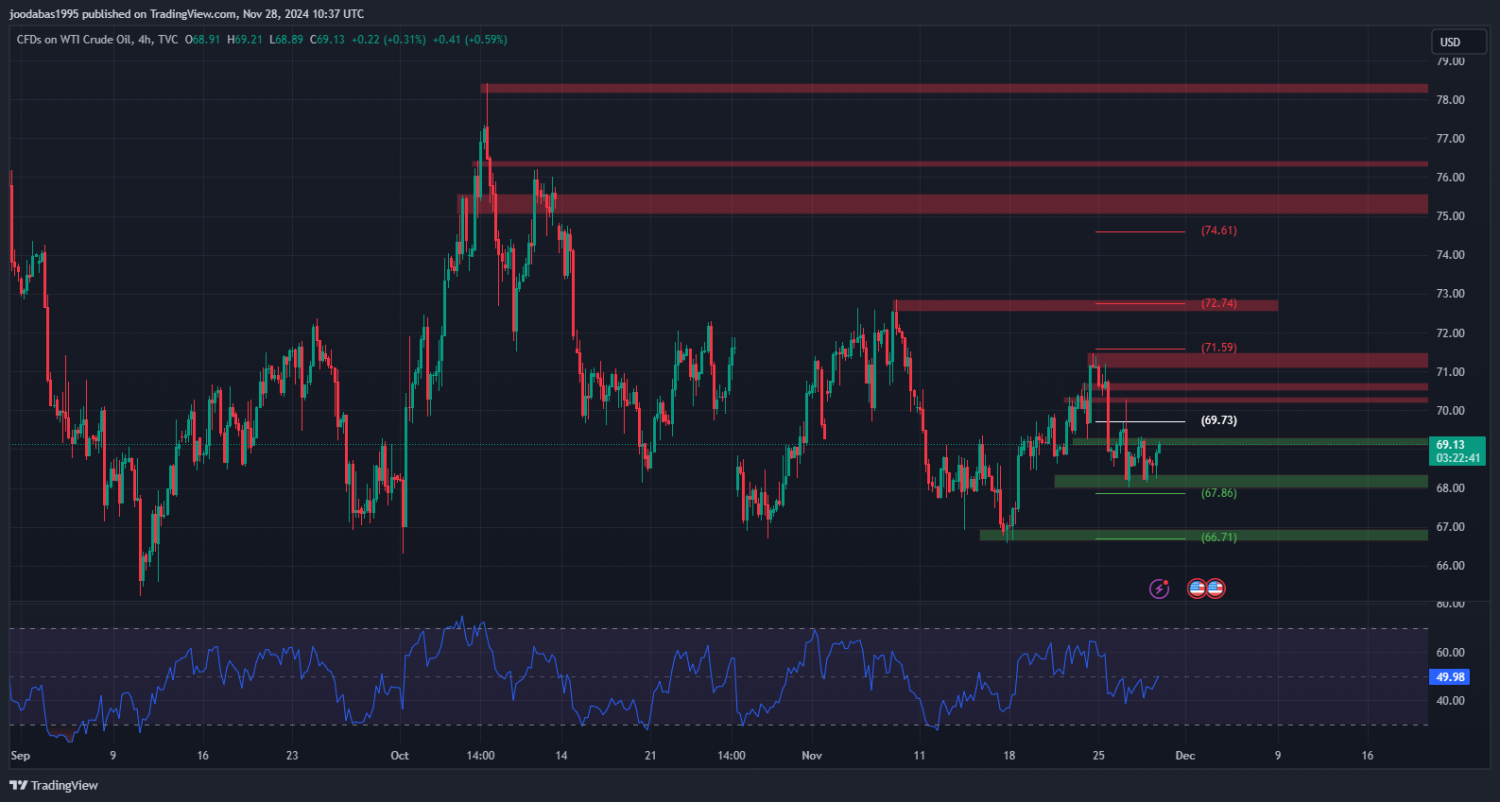 تحليل النفط USOIL ليوم الخميس الموافق 28-11-2024