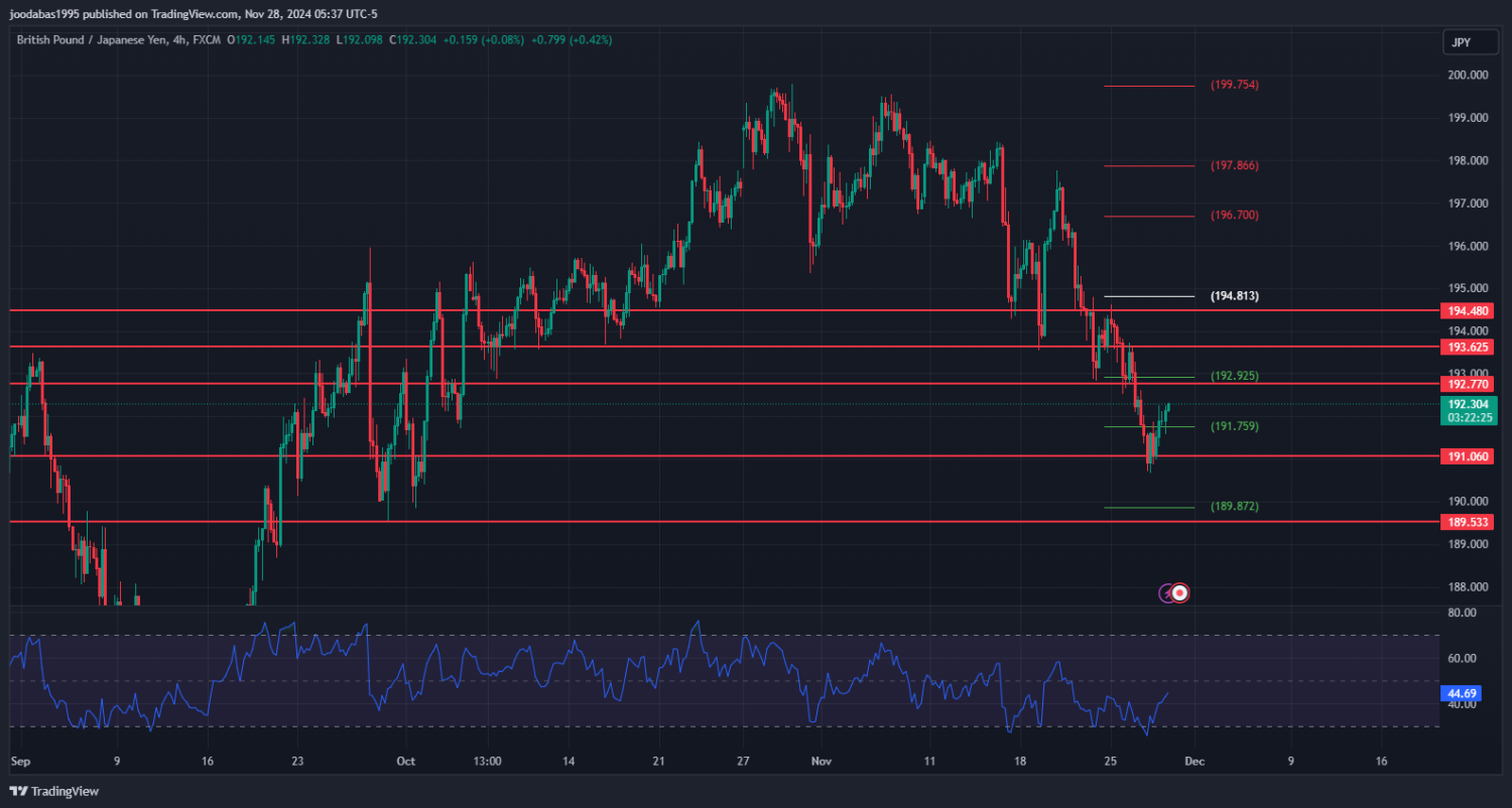 تحليل زوج GBPJPY ليوم الخميس الموافق 28-11-2024