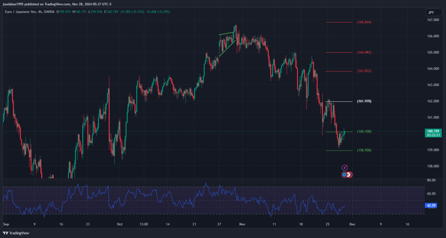 تحليل زوج EURJPY ليوم الخميس الموافق 28-11-2024