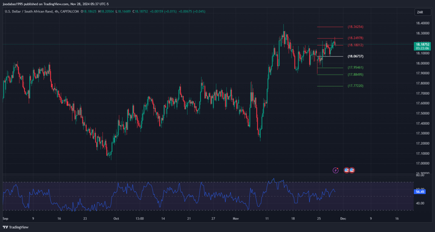 تحليل زوج USD ZAR ليوم الخميس الموافق 28-11-2024