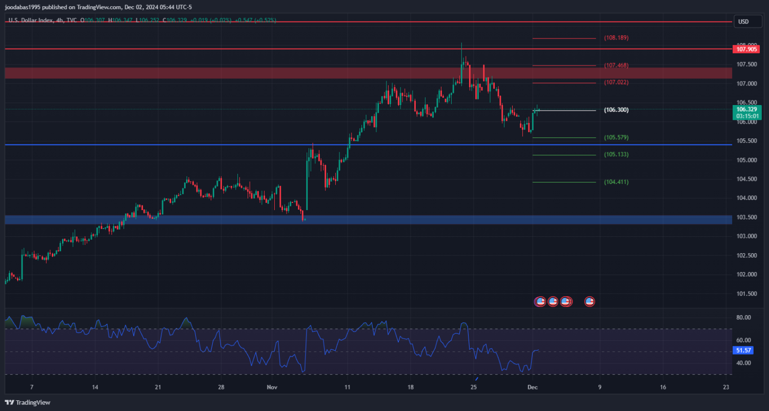تحليل مؤشر الدولار ليوم الاثنين الموافق 2-12-2024