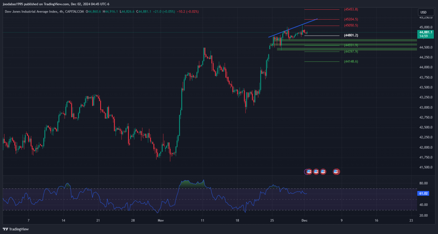 تحليل مؤشر الداو جونز ليوم الاثنين الموافق 2-12-2024