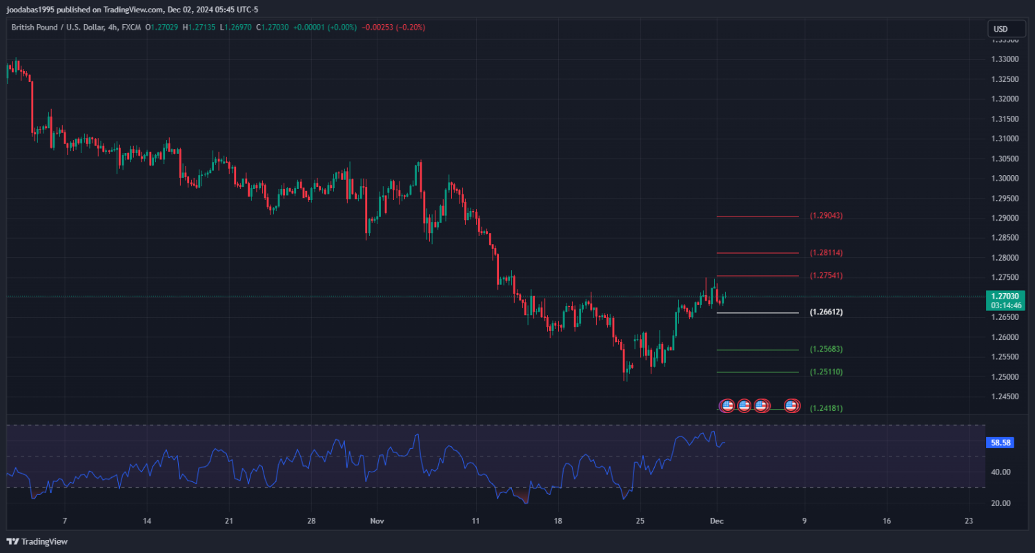 تحليل زوج الباوند دولار ليوم الاثنين الموافق 2-12-2024